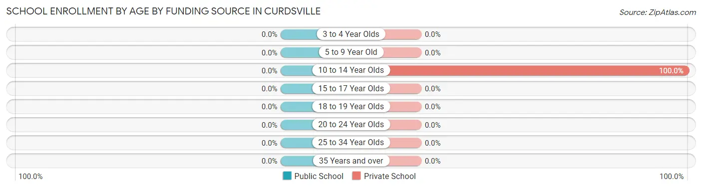 School Enrollment by Age by Funding Source in Curdsville