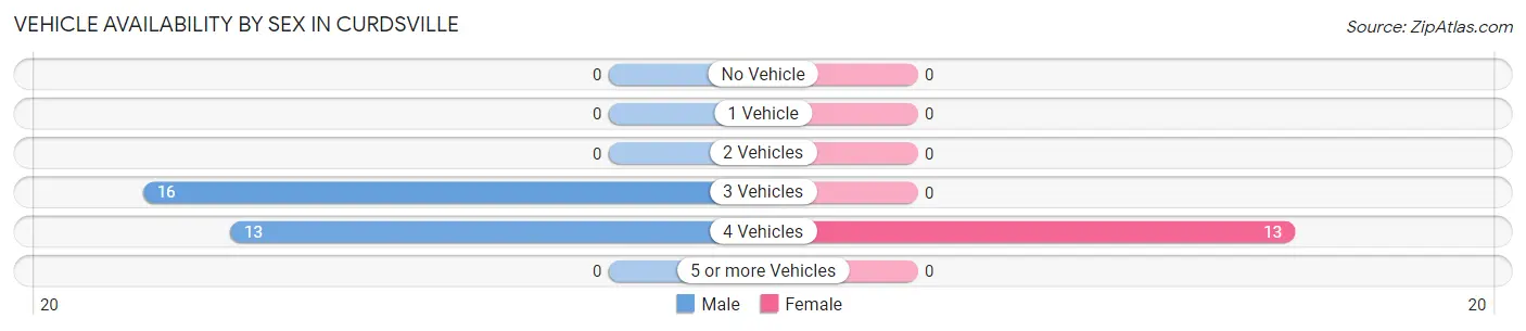 Vehicle Availability by Sex in Curdsville