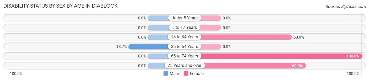 Disability Status by Sex by Age in Diablock