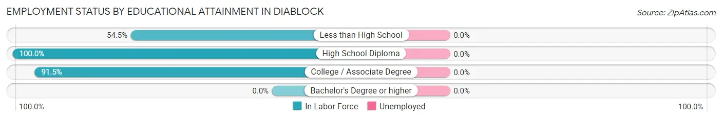 Employment Status by Educational Attainment in Diablock