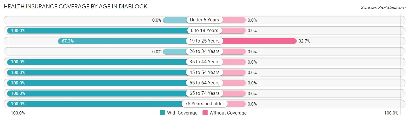 Health Insurance Coverage by Age in Diablock