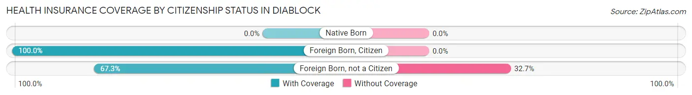 Health Insurance Coverage by Citizenship Status in Diablock