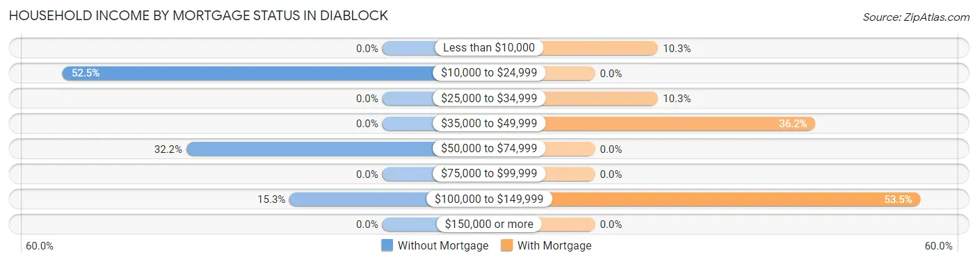 Household Income by Mortgage Status in Diablock