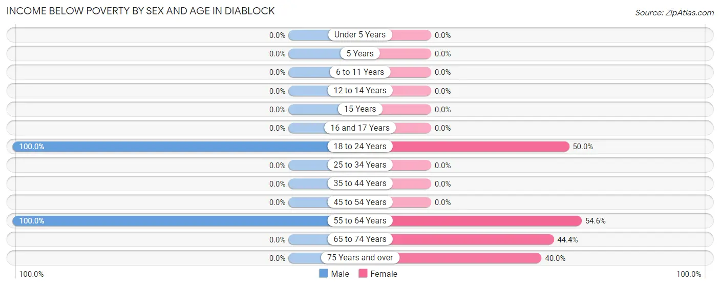 Income Below Poverty by Sex and Age in Diablock