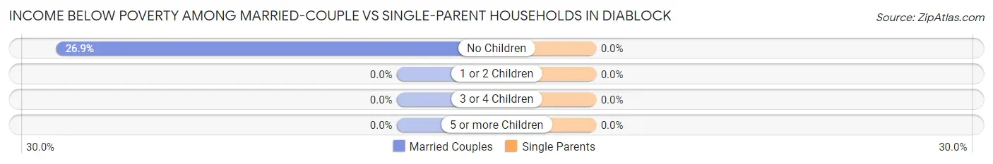 Income Below Poverty Among Married-Couple vs Single-Parent Households in Diablock