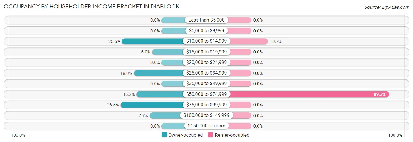 Occupancy by Householder Income Bracket in Diablock