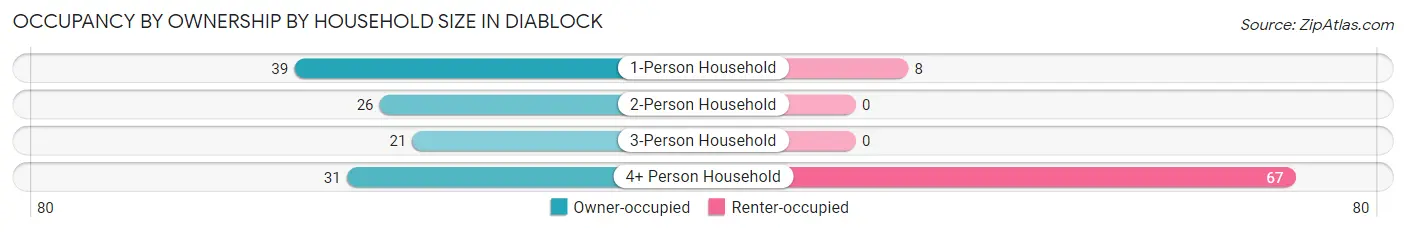 Occupancy by Ownership by Household Size in Diablock