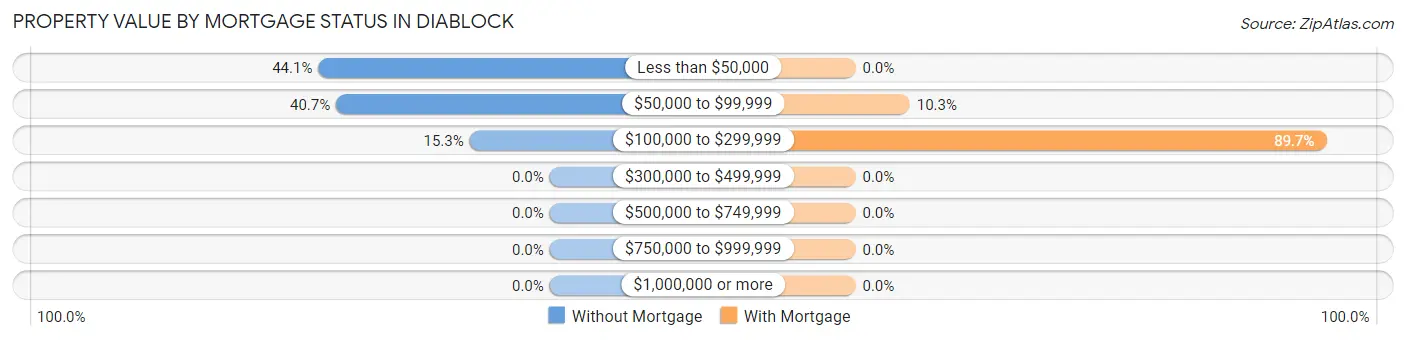 Property Value by Mortgage Status in Diablock