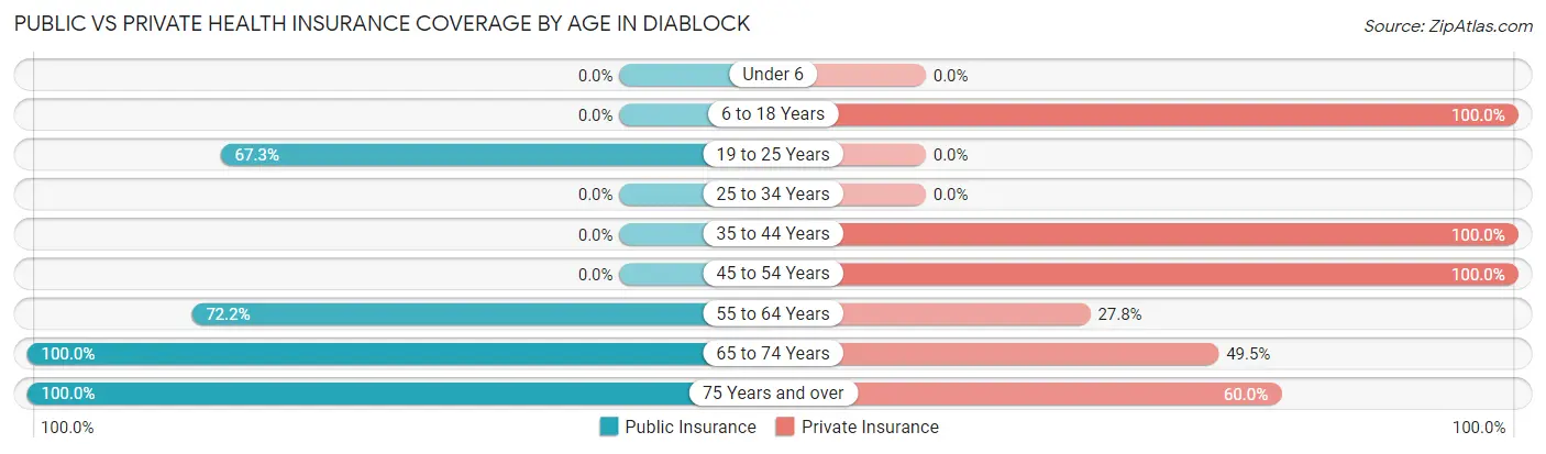 Public vs Private Health Insurance Coverage by Age in Diablock