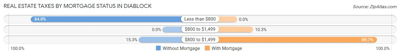 Real Estate Taxes by Mortgage Status in Diablock
