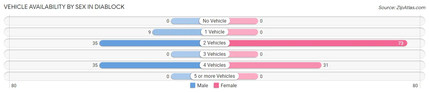 Vehicle Availability by Sex in Diablock