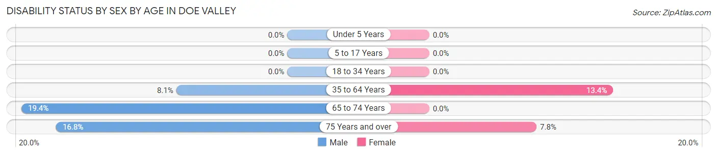 Disability Status by Sex by Age in Doe Valley