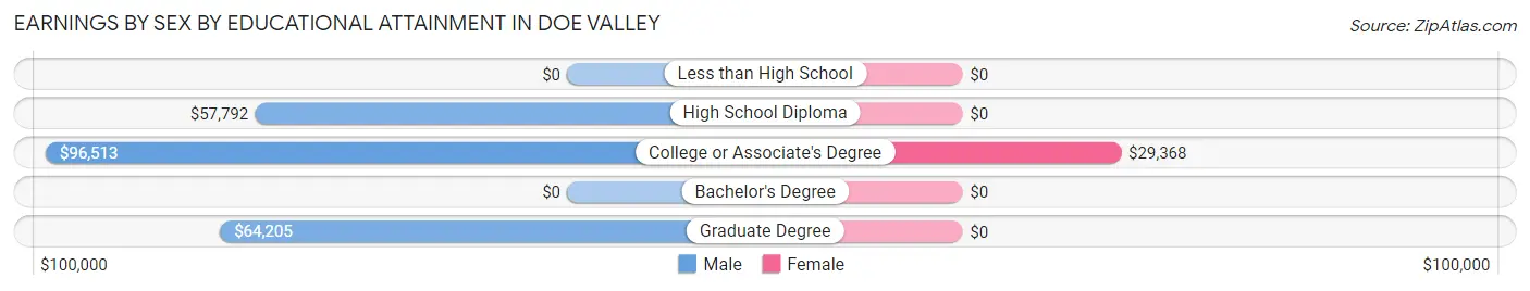 Earnings by Sex by Educational Attainment in Doe Valley