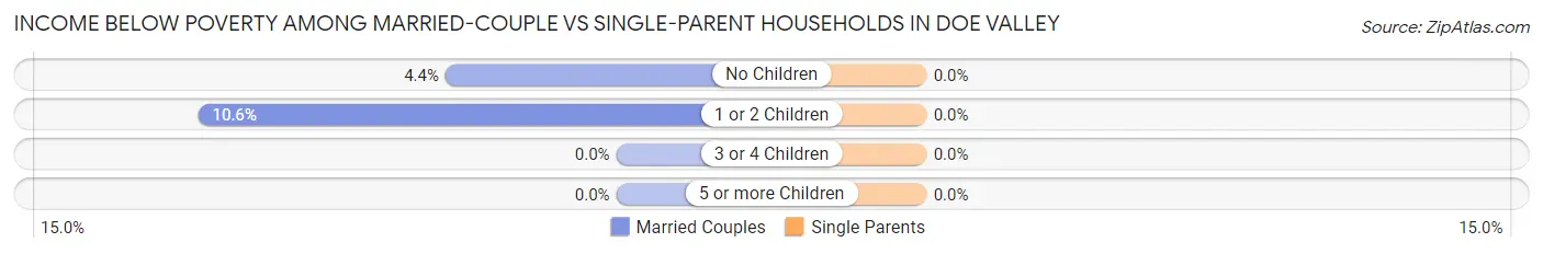 Income Below Poverty Among Married-Couple vs Single-Parent Households in Doe Valley