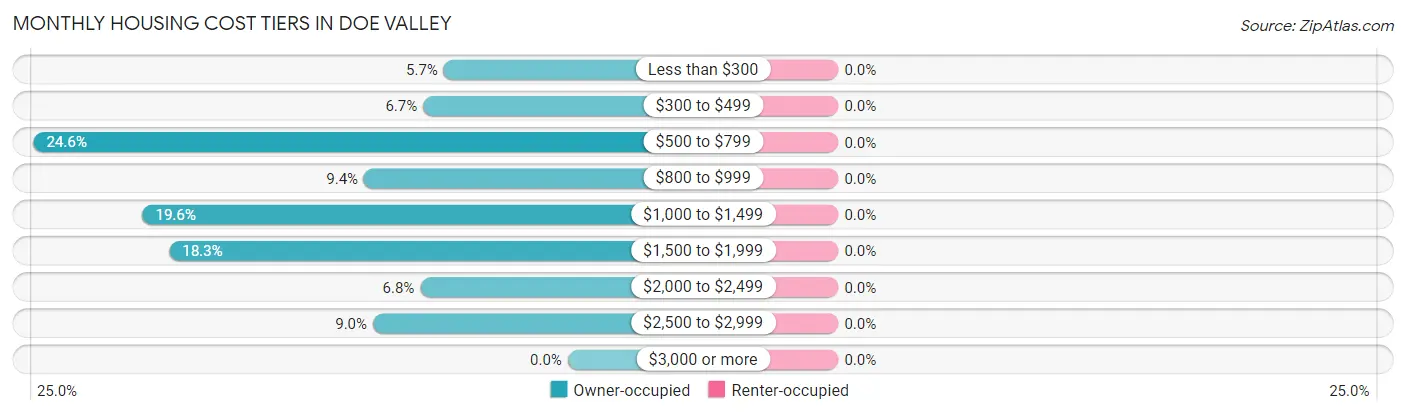 Monthly Housing Cost Tiers in Doe Valley