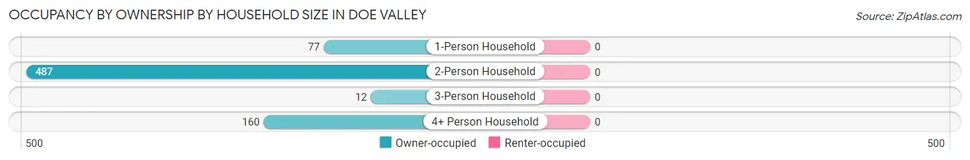 Occupancy by Ownership by Household Size in Doe Valley