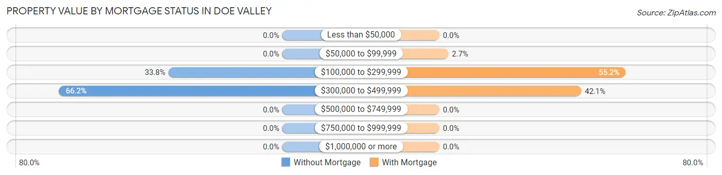 Property Value by Mortgage Status in Doe Valley