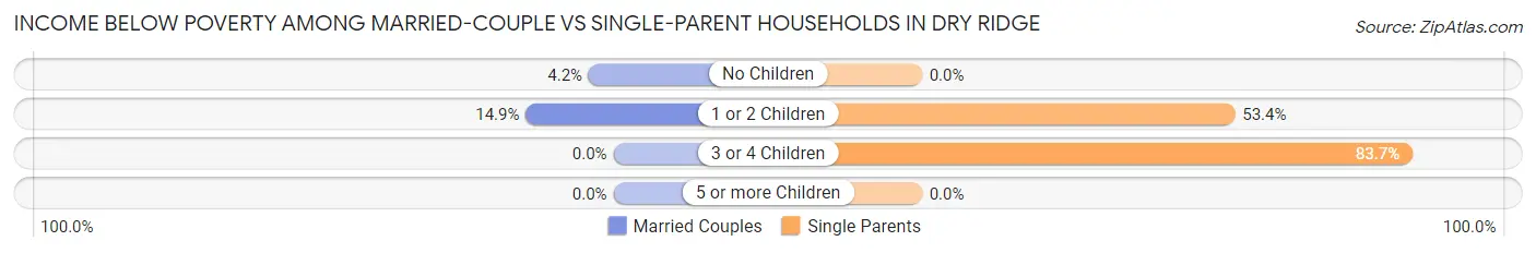 Income Below Poverty Among Married-Couple vs Single-Parent Households in Dry Ridge