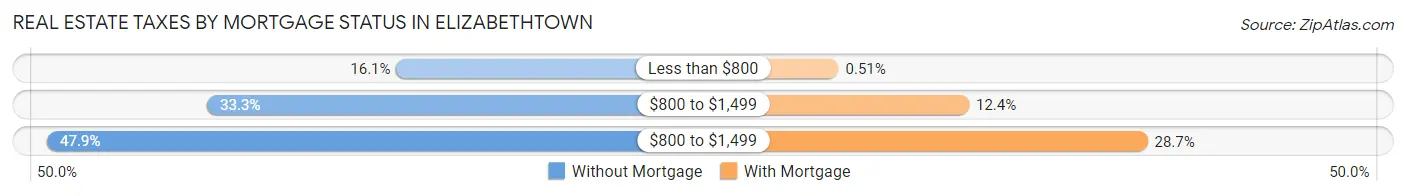 Real Estate Taxes by Mortgage Status in Elizabethtown