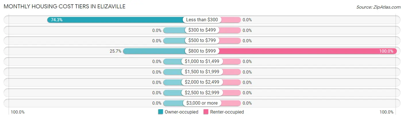 Monthly Housing Cost Tiers in Elizaville