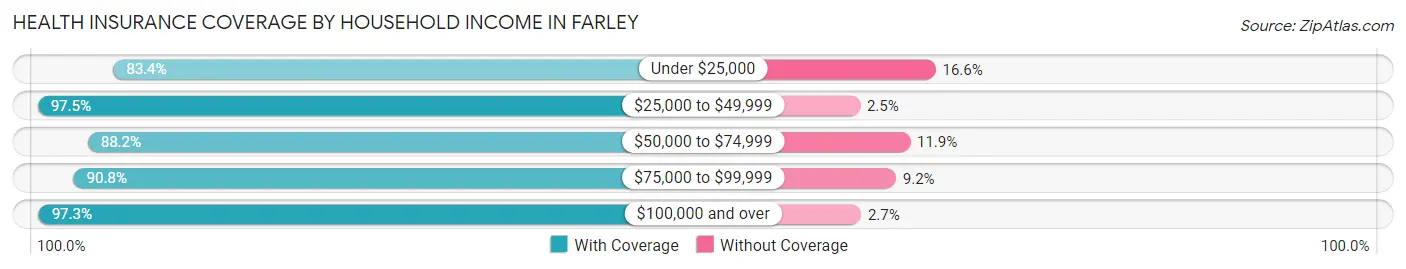Health Insurance Coverage by Household Income in Farley