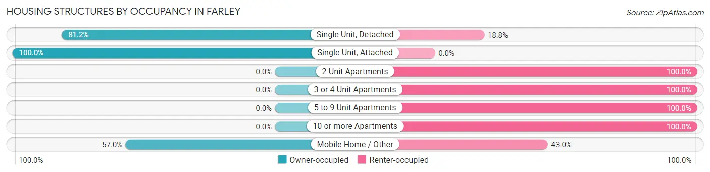 Housing Structures by Occupancy in Farley