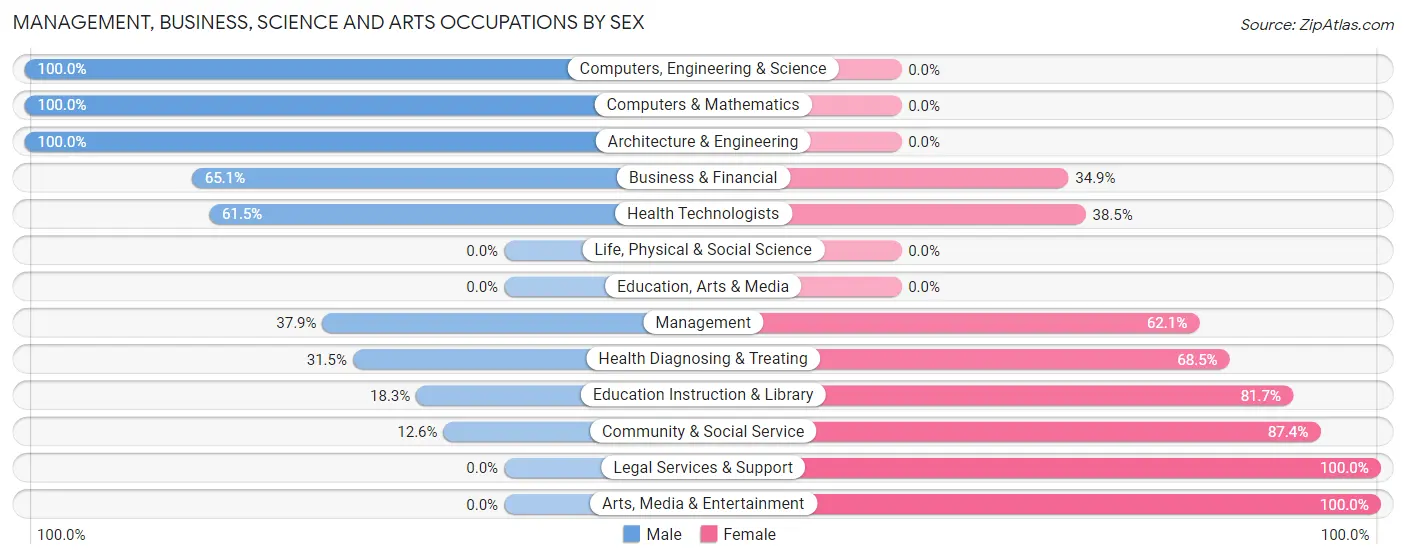 Management, Business, Science and Arts Occupations by Sex in Farley