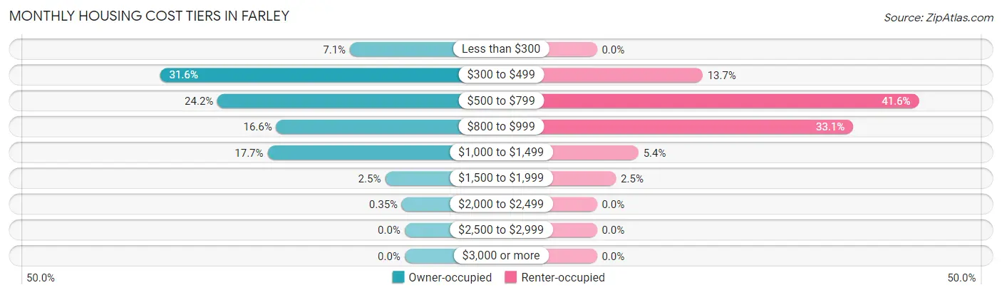 Monthly Housing Cost Tiers in Farley