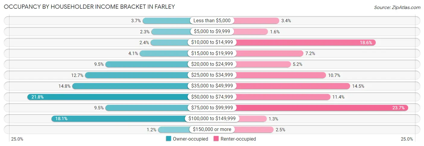 Occupancy by Householder Income Bracket in Farley