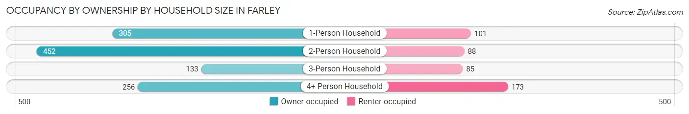 Occupancy by Ownership by Household Size in Farley