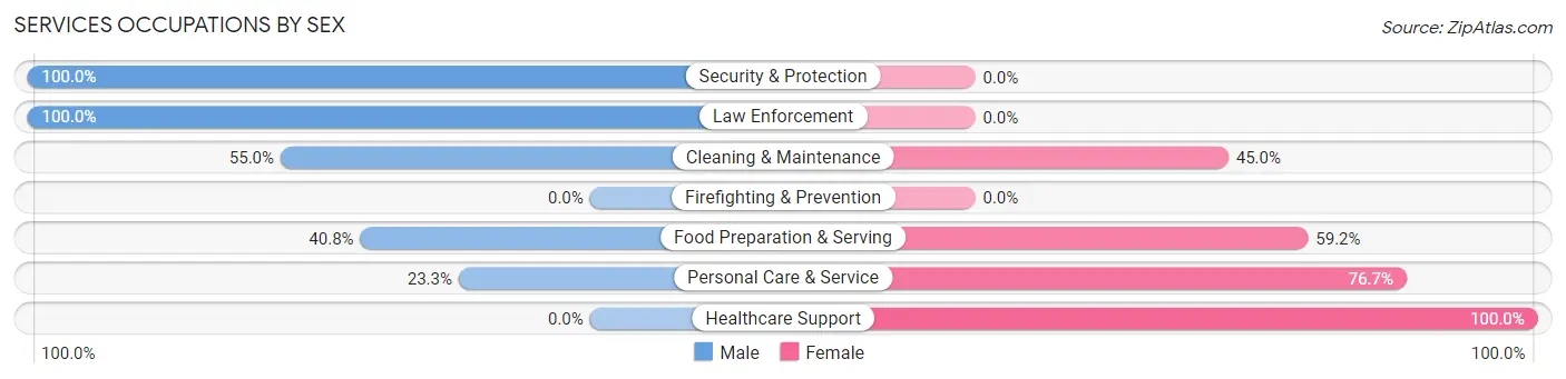 Services Occupations by Sex in Farley