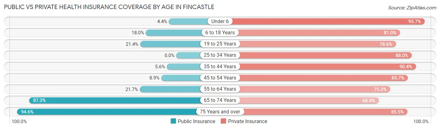 Public vs Private Health Insurance Coverage by Age in Fincastle