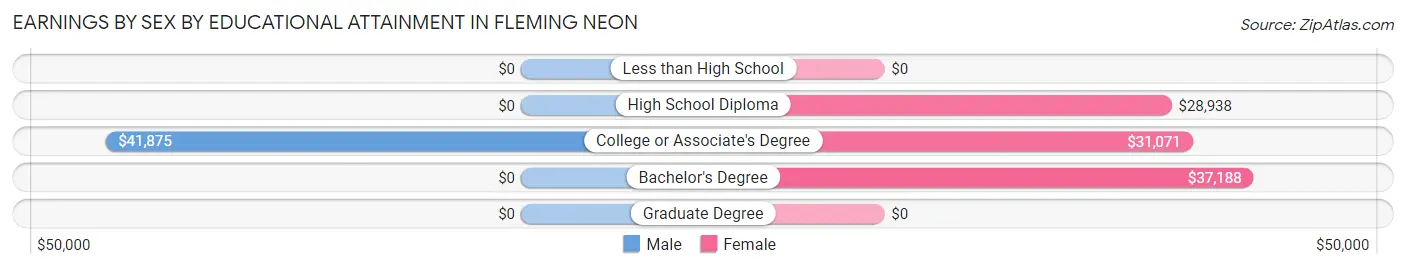 Earnings by Sex by Educational Attainment in Fleming Neon