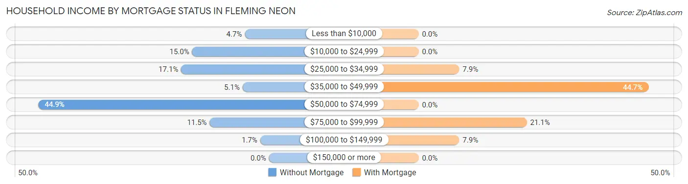 Household Income by Mortgage Status in Fleming Neon