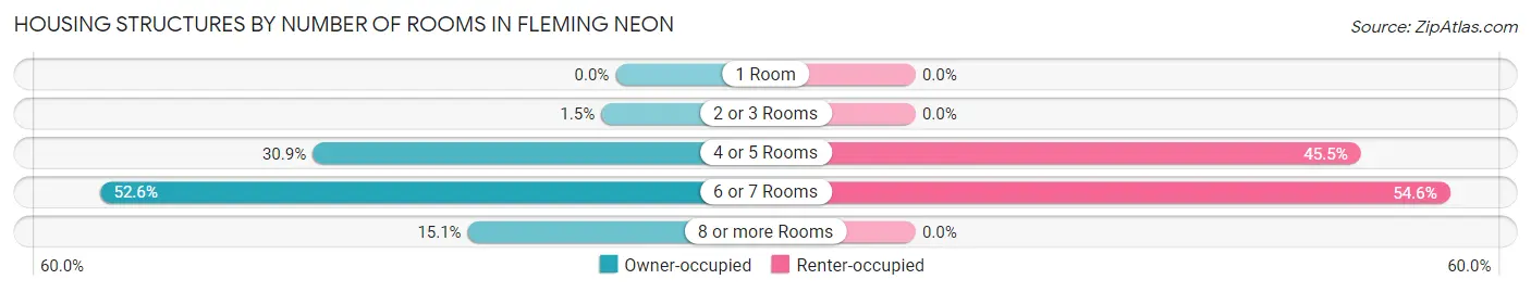 Housing Structures by Number of Rooms in Fleming Neon