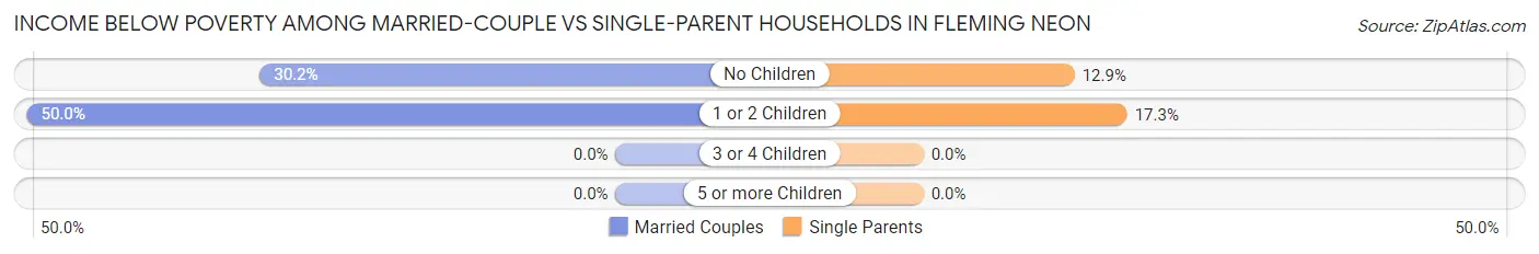 Income Below Poverty Among Married-Couple vs Single-Parent Households in Fleming Neon