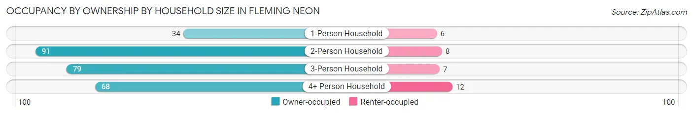 Occupancy by Ownership by Household Size in Fleming Neon