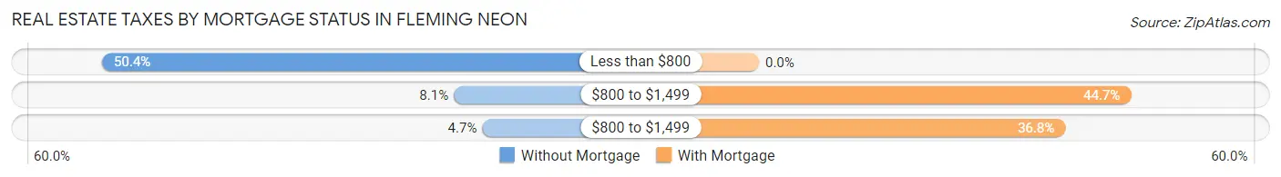 Real Estate Taxes by Mortgage Status in Fleming Neon