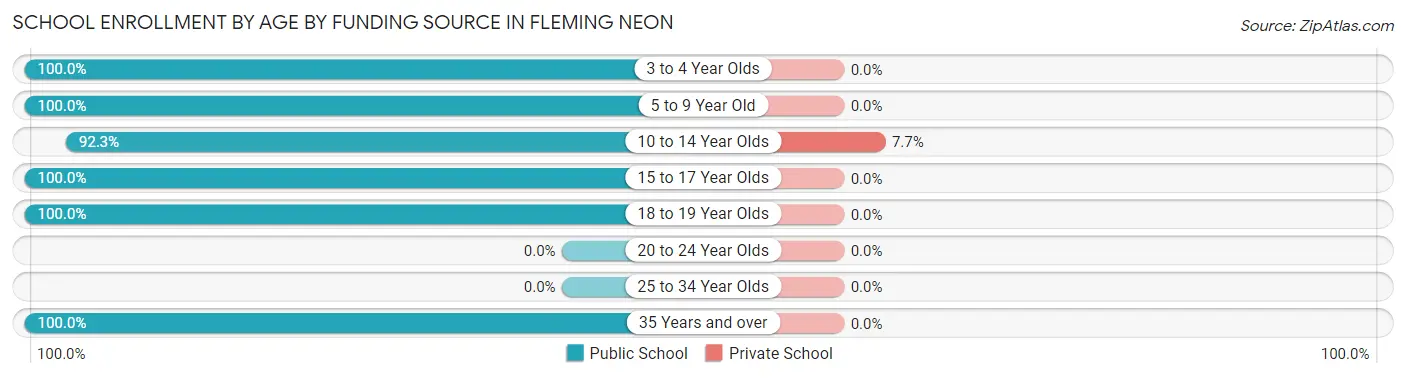 School Enrollment by Age by Funding Source in Fleming Neon