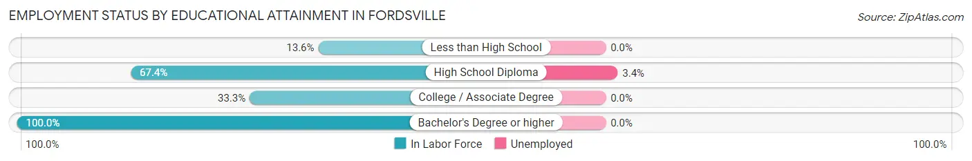 Employment Status by Educational Attainment in Fordsville