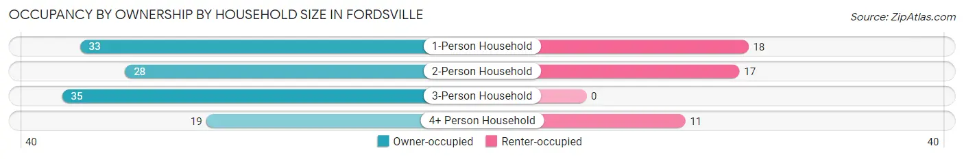 Occupancy by Ownership by Household Size in Fordsville