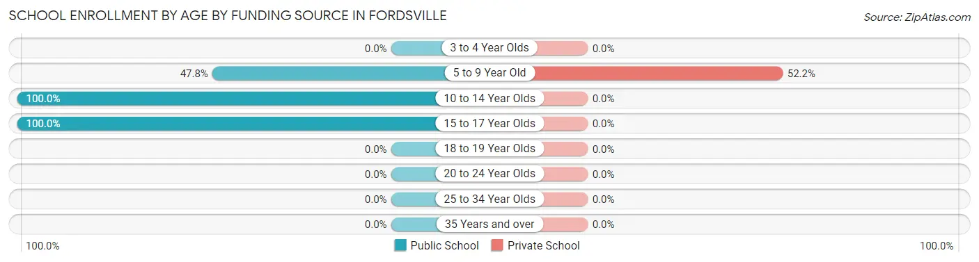 School Enrollment by Age by Funding Source in Fordsville