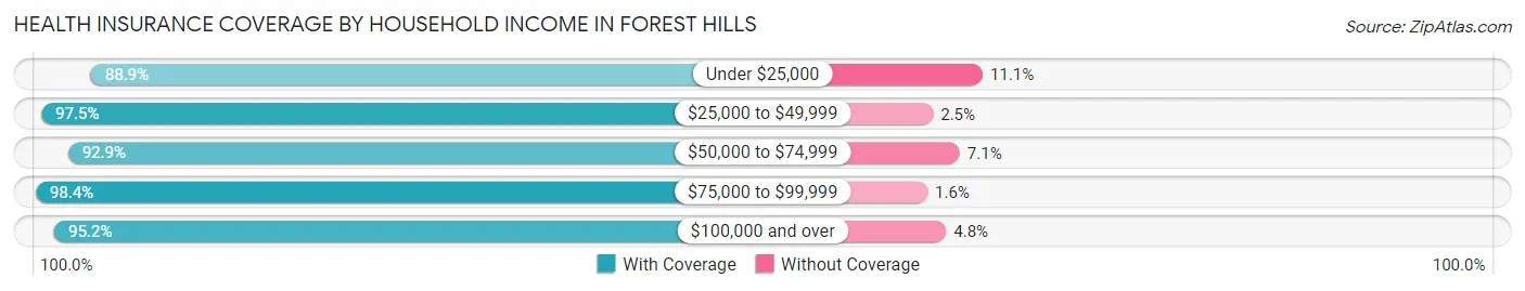 Health Insurance Coverage by Household Income in Forest Hills