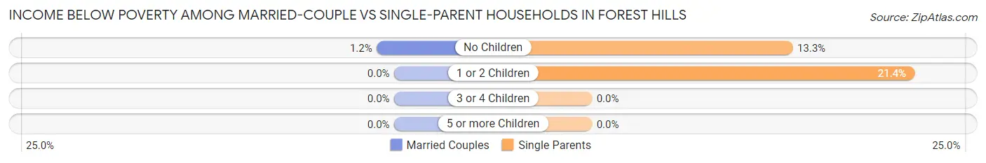 Income Below Poverty Among Married-Couple vs Single-Parent Households in Forest Hills
