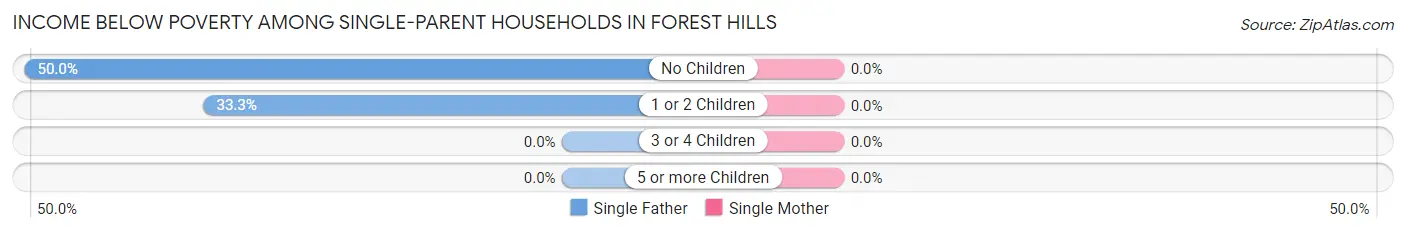 Income Below Poverty Among Single-Parent Households in Forest Hills
