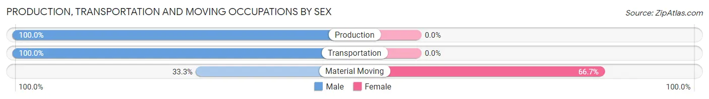 Production, Transportation and Moving Occupations by Sex in Forest Hills