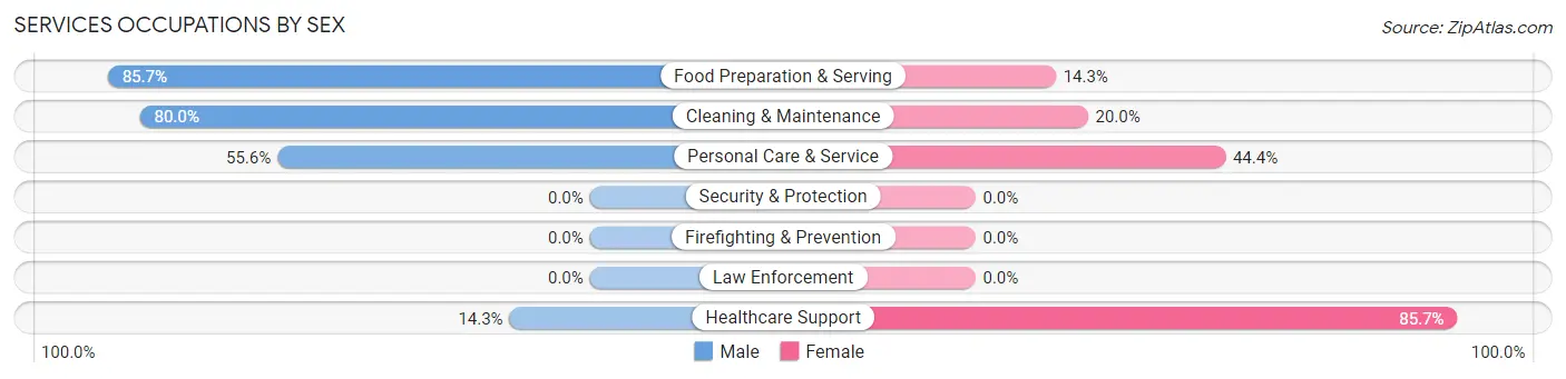Services Occupations by Sex in Forest Hills