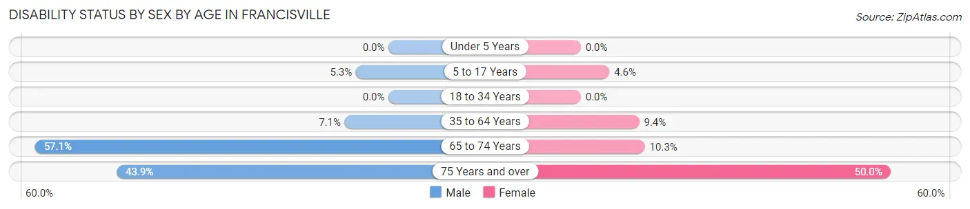 Disability Status by Sex by Age in Francisville