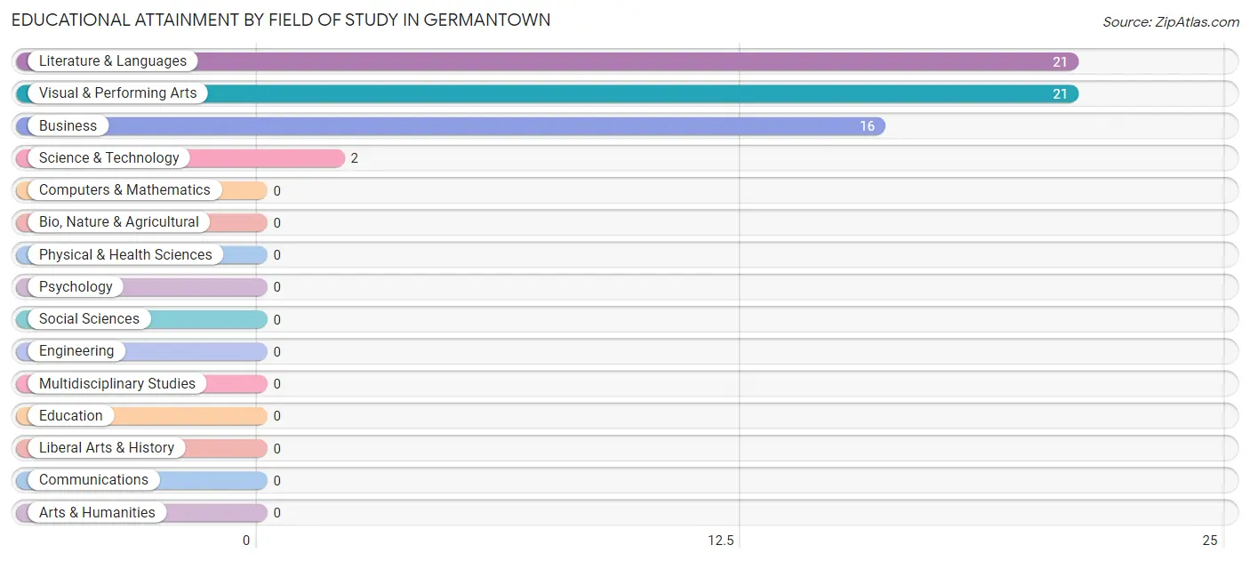 Educational Attainment by Field of Study in Germantown