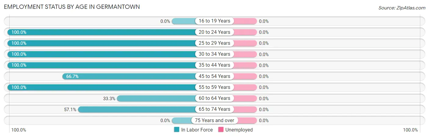 Employment Status by Age in Germantown